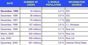 Bitcoin Still In Its Infancy, Worldwide Adoption in 2021 is Equivalent to the Internet in 1997