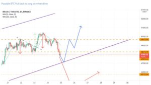 Possible Short-Term Pullback for Bitcoin Ahead?