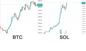 BITCOIN RECLAIMS $47,000 WHILE SOLANA GOES ON A TEAR